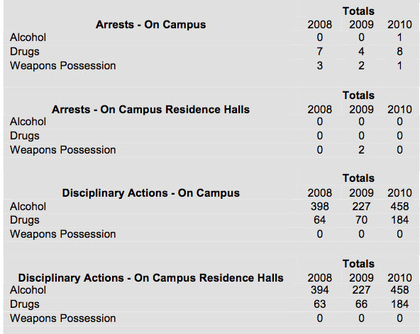 campus safety