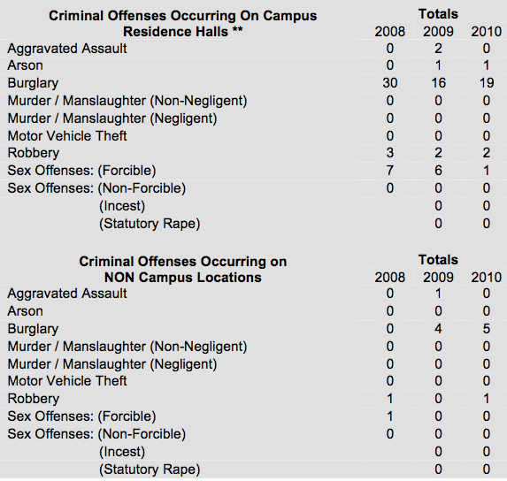 campus safety